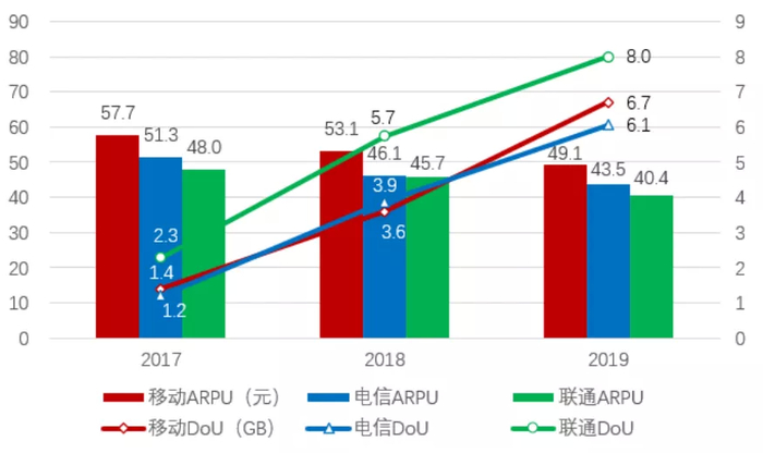 资料来源：运营商年报、招商银行研究院
