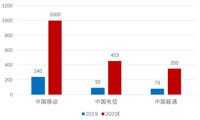 资料来源：运营商年报、招商银行研究院