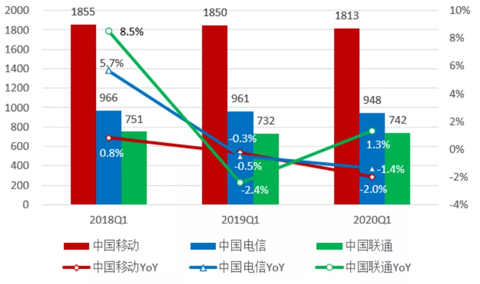 资料来源：运营商年报、招商银行研究院