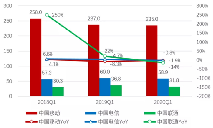 资料来源：运营商年报、招商银行研究院