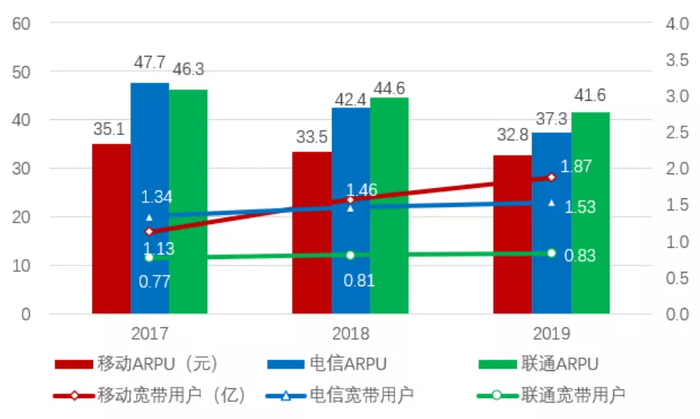 资料来源：运营商年报、招商银行研究院
