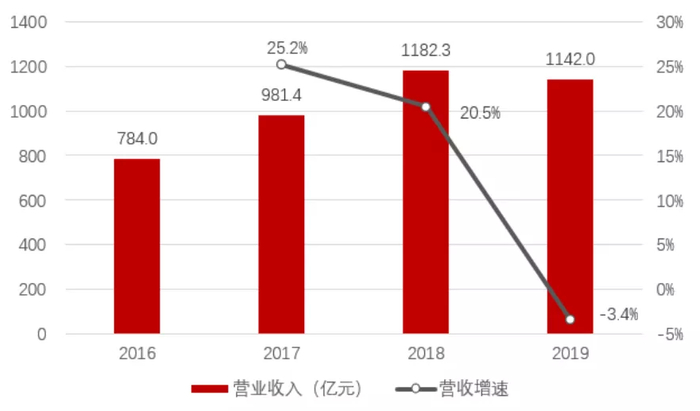 资料来源：Wind、招商银行研究院