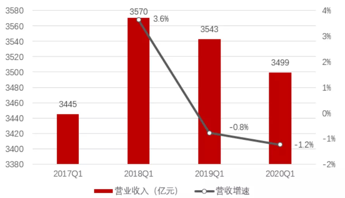 资料来源：运营商年报、招商银行研究院