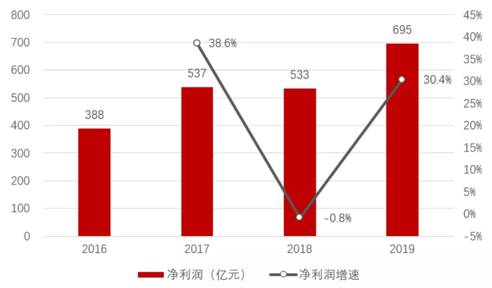 资料来源：公司年报、招商银行研究院