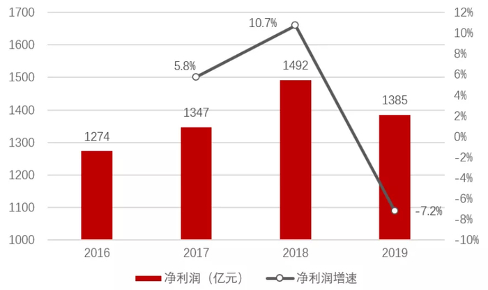 资料来源：运营商年报、招商银行研究院