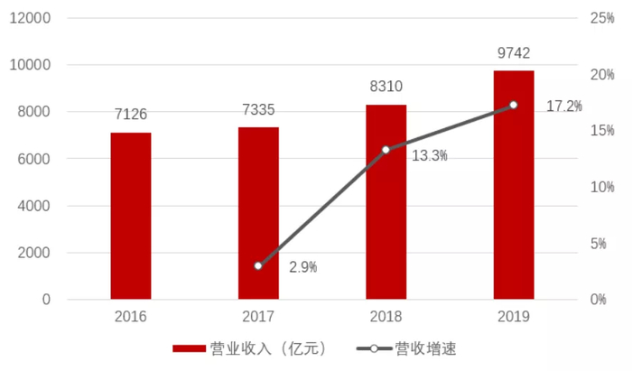 资料来源：公司年报、招商银行研究院