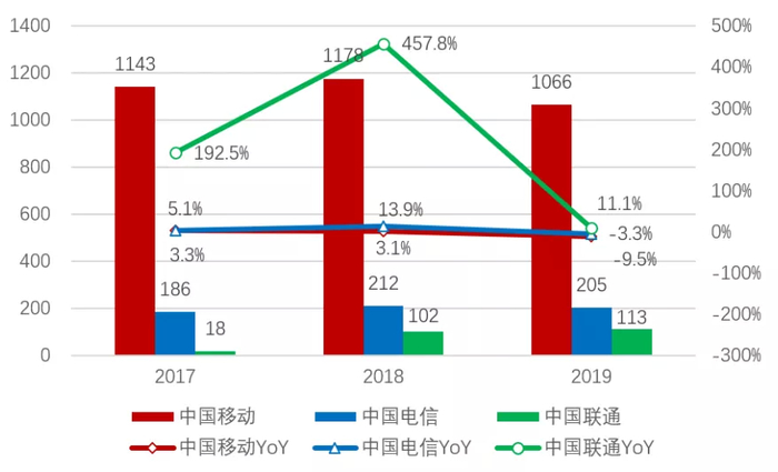 资料来源：运营商年报、招商银行研究院