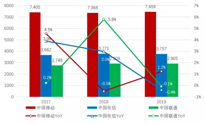 资料来源：运营商年报、招商银行研究院