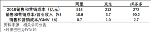 表1 阿里巴巴、京东、拼多多三公司营销成本裕度对比