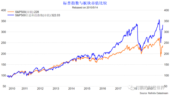 图：标普总市值和信息技术指数总市值变动比较(2010年以来)