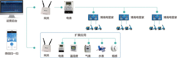 图1  博高信息智能充电解决方案网络架构图