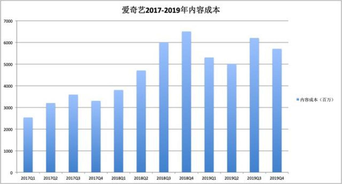 数据来源：爱奇艺财报 制图：锌刻度