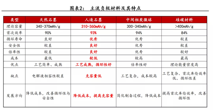 动力电池对循环寿命和安全性要求高，人造石墨是动力电池主流应用方向。