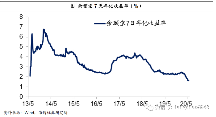 而投资黄金有一个重要缺陷，在于黄金没有利息，相当于是一个零利率的资产。