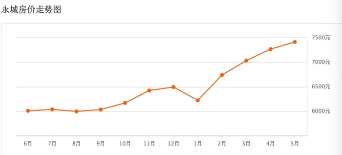 2019年6月-2020年5月永城市房价走势图。图/安居客统计数据