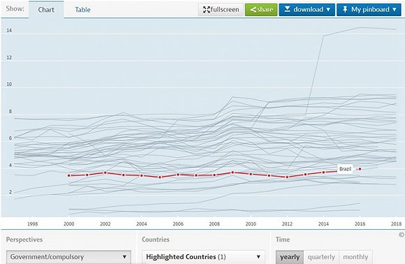 巴西政府医疗支出。图片来源：OECD