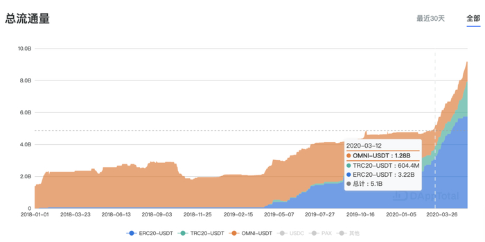 USDT总流通量走势图（图片来源于：DAppTotal）