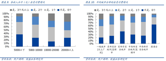 连续包月和包年成为主要订阅模式，付费用户订阅粘性较强