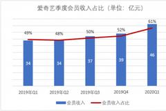 爱奇艺Q1财报发布：会员营收达46亿 连续3季度营收占比过半