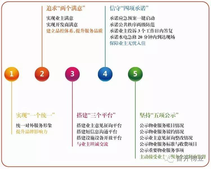 图：首开物业五大服务体系