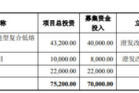 优彩资源负债两年增200%数据异常 俩新企业成大客户