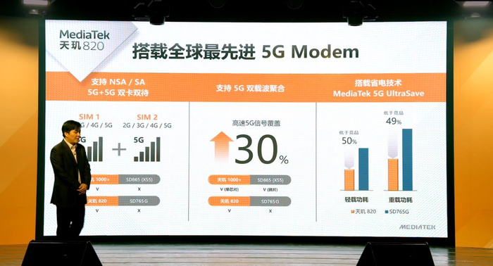 天玑 820集成全球领先的MediaTek 5G调制解调器