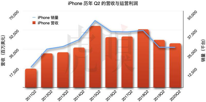 请注意：2019 年及以后之 iPhone 销量数据，均来自 IDC 的统计。