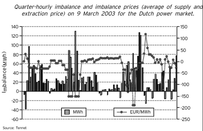 图为2003年3月荷兰电力市场的负价格