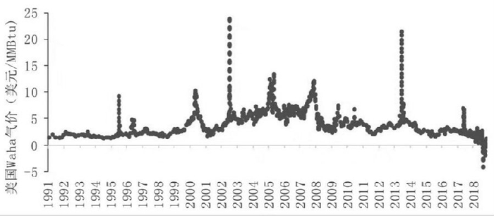 图为2019年美国瓦哈枢纽中心天然气出现负价格