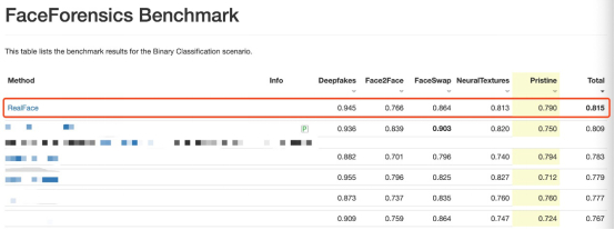 (FaceForensics Benchmark 整体检测率排行榜)
