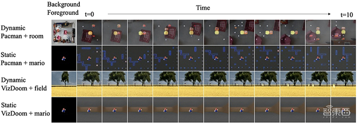 ▲GameGAN在《吃豆人》和VizDoom中使用随机图像交换背景/前景
