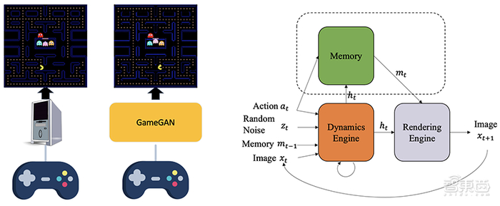 ▲GameGAN由三个主要模块组成