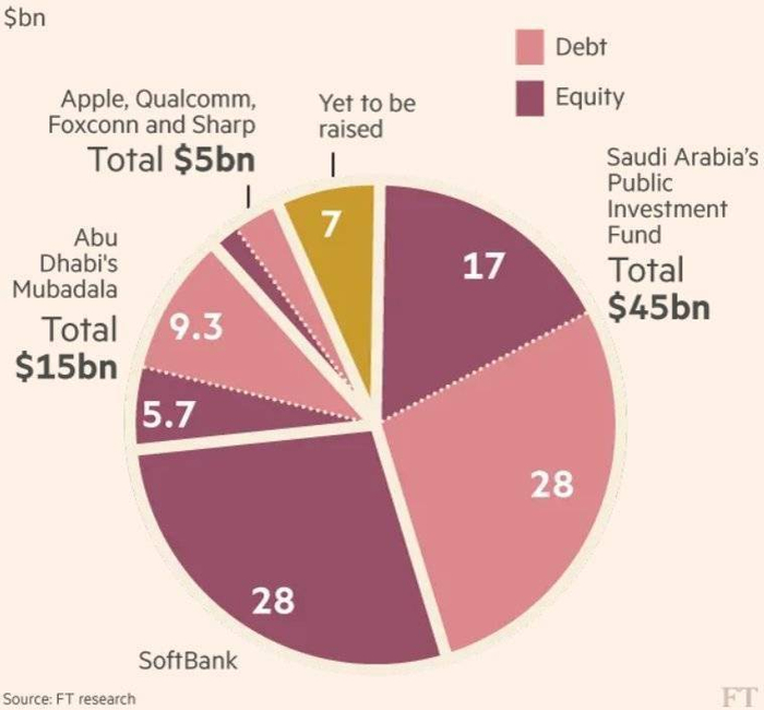 愿景基金中股权与债权出资的比例