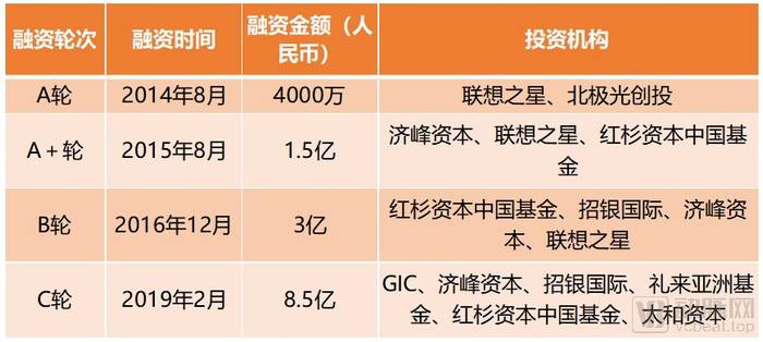 燃石医学融资历程