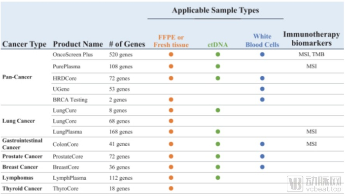 在更广泛的肿瘤基因检测领域，燃石医学从未停下过自己的脚步。