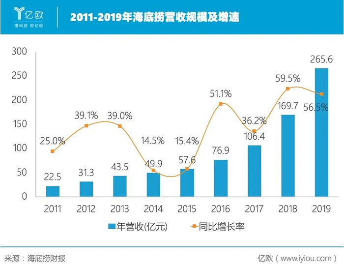 同店增长，比较的是一个成熟门店(至少营业1年以上)的盈利能力。