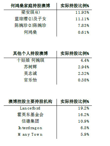 （图片来源：澳博控股2012年报）