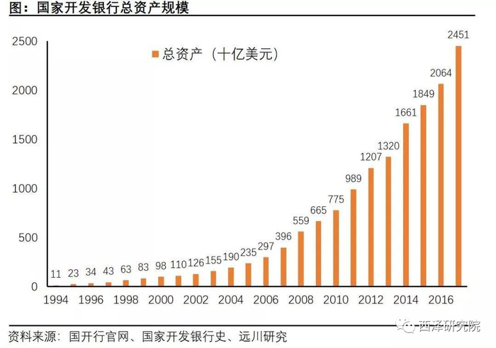 国家开发银行最近十几年的资产规模飙升