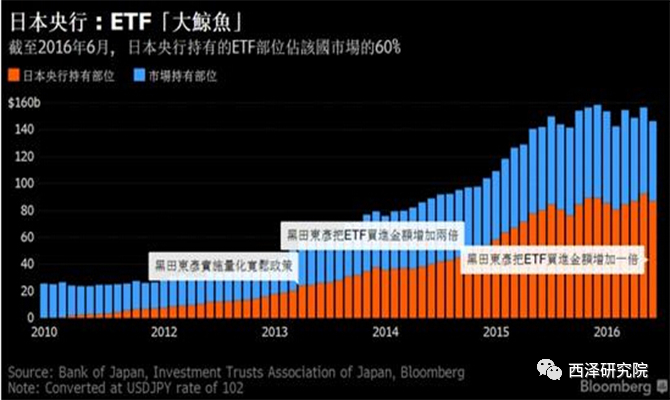  2016年日本央行就已经成为81家上市公司的前五大股东、55家上市公司最大股东