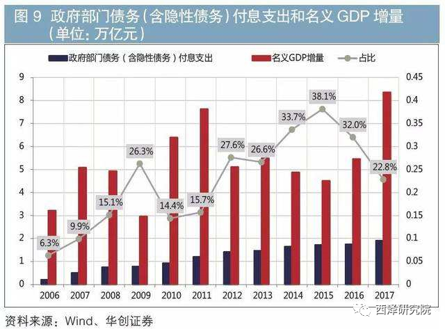 地方政府负债利息最高曾消耗掉38%的GDP增量