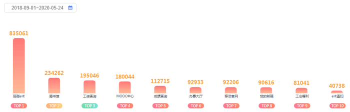 ▲“智慧珞珈”APP自2019年上线以来，应用服务访问量top10排行