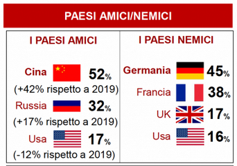 民调结果显示，52%的民众认为中国是友好国家 图片来源：formiche.net报道截图