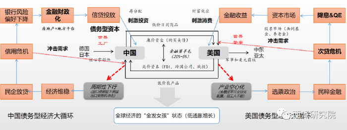  中美主导的全球化通过贸易交换（比较优势）压低了通胀