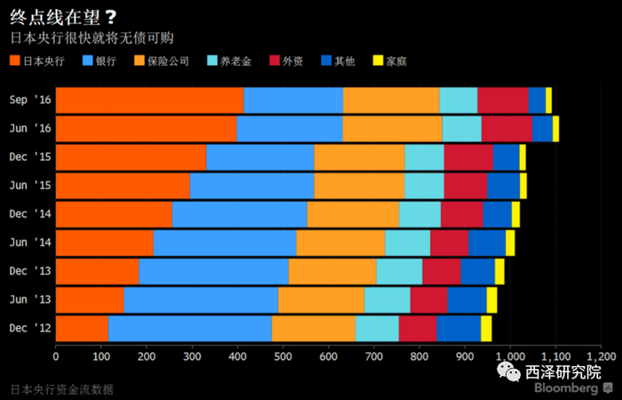  日本央行的超级宽松面临无债可买的困境