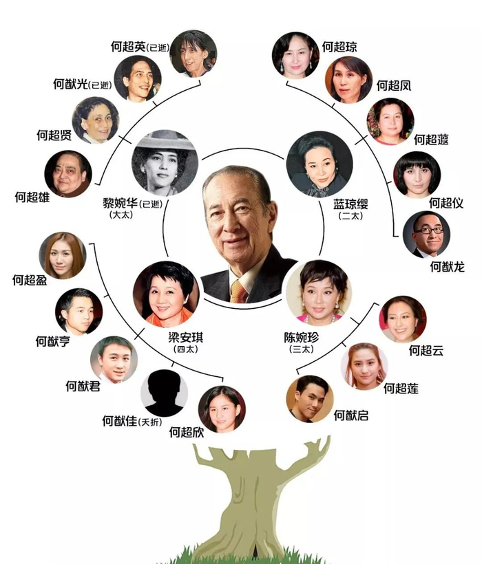  何鸿燊的家庭图（注：据何超盈说，何猷佳根本不存在）
