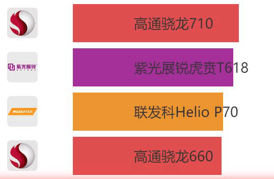     　　图一：手机CPU天梯图性能排行榜