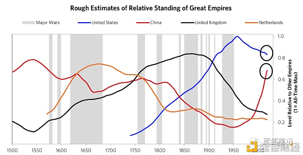  （来自瑞·达里欧的《最近500年的大周期》）