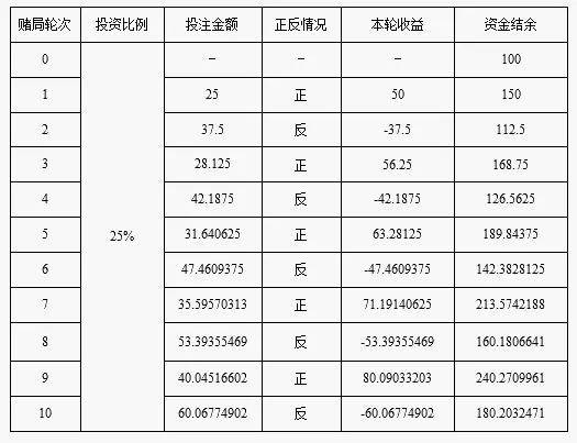 ▲表2-25%投注下10次收益表