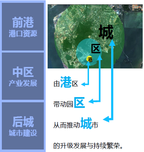 图1-“前港、中区、后城”一体化战略模式