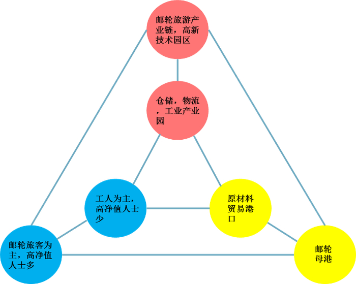图2-原蛇口模式升级成为新蛇口模式